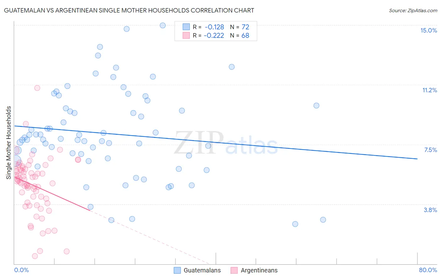 Guatemalan vs Argentinean Single Mother Households