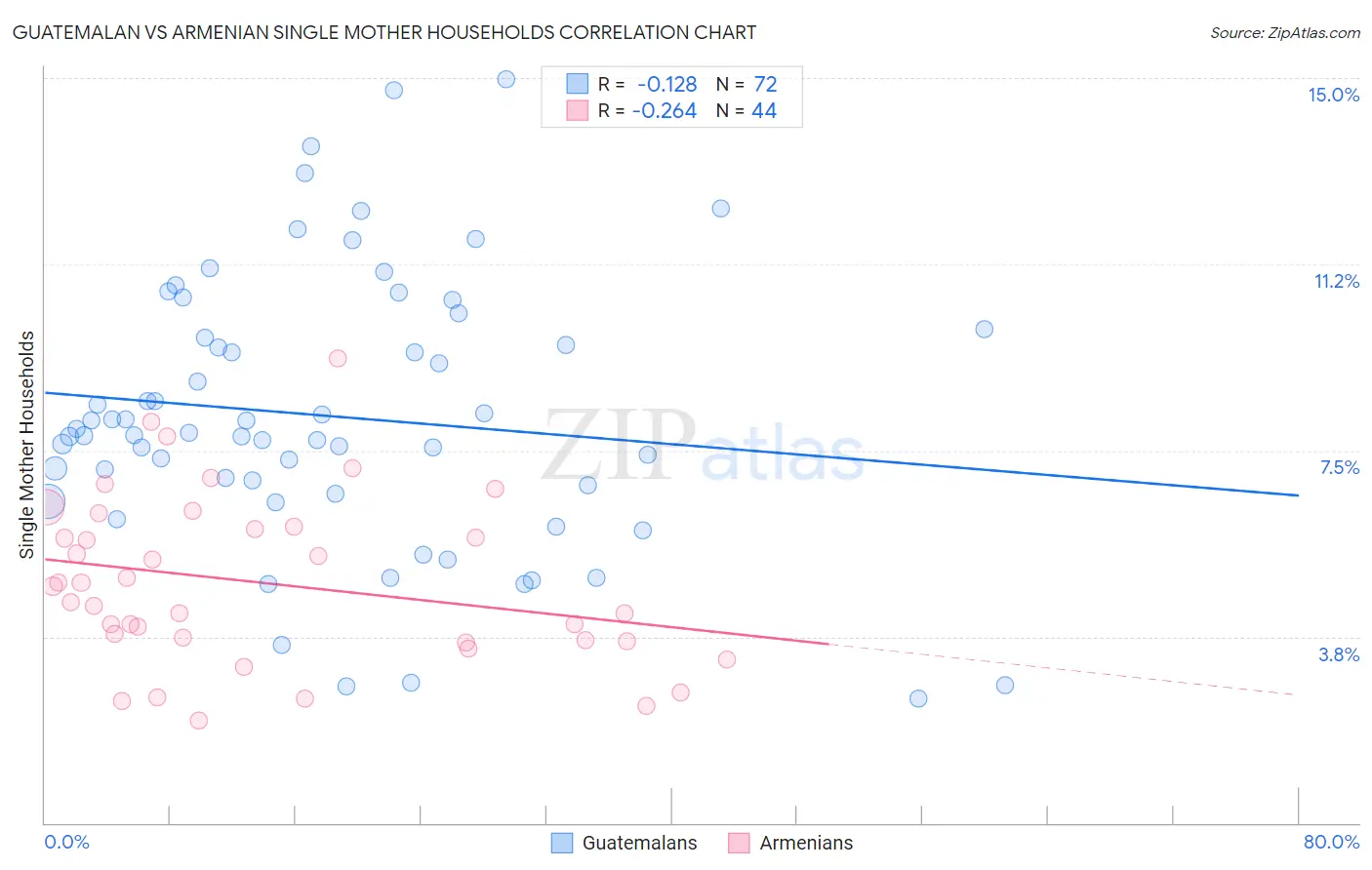 Guatemalan vs Armenian Single Mother Households