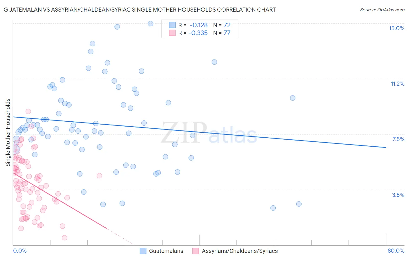 Guatemalan vs Assyrian/Chaldean/Syriac Single Mother Households