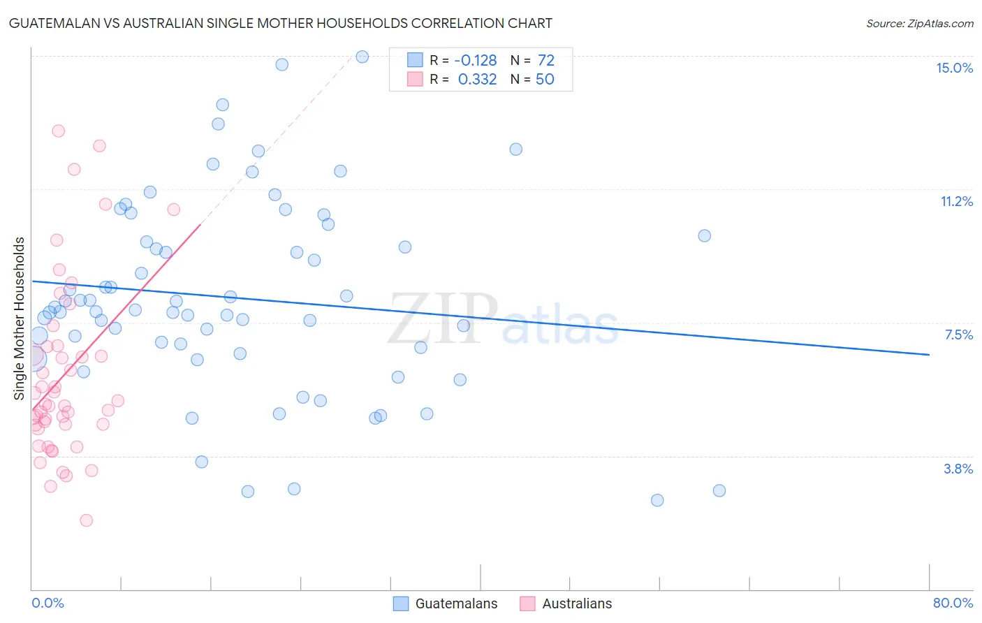 Guatemalan vs Australian Single Mother Households