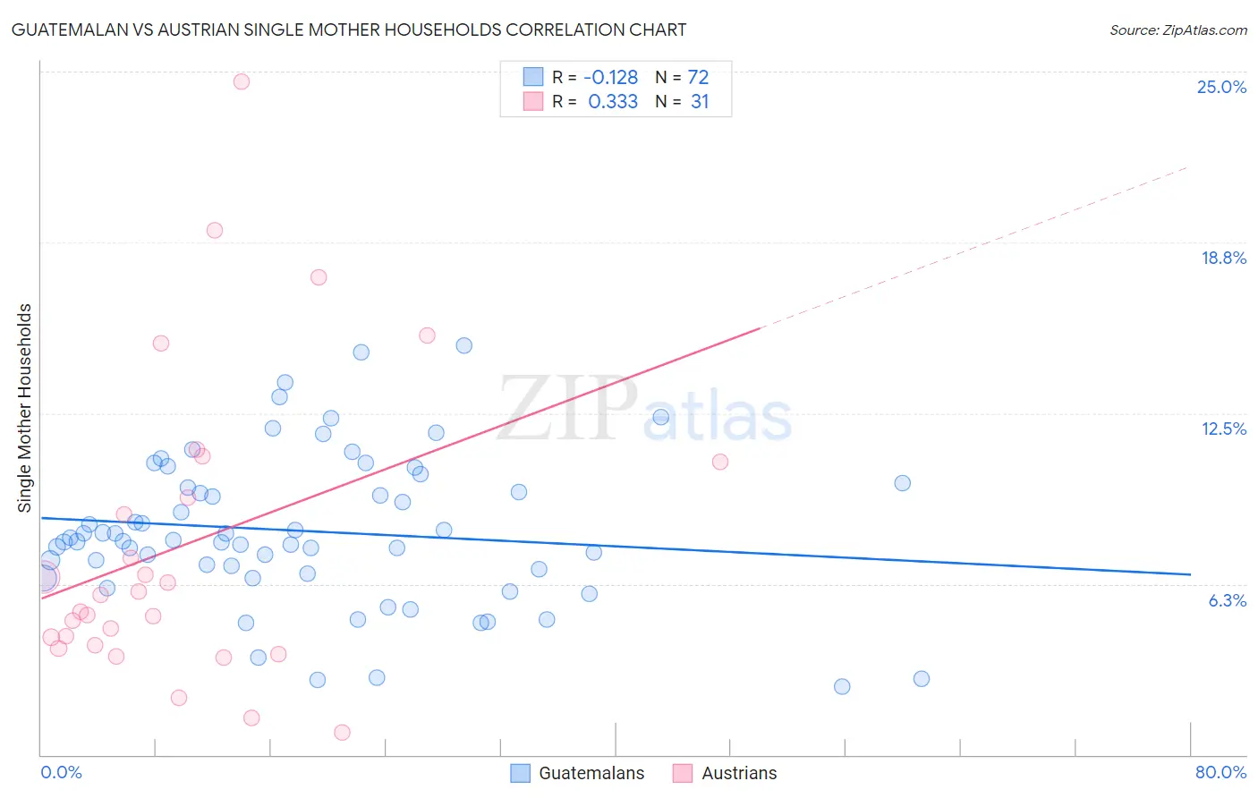 Guatemalan vs Austrian Single Mother Households