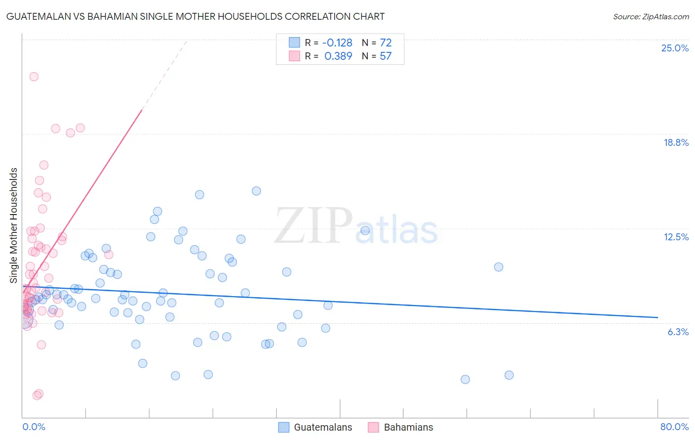 Guatemalan vs Bahamian Single Mother Households