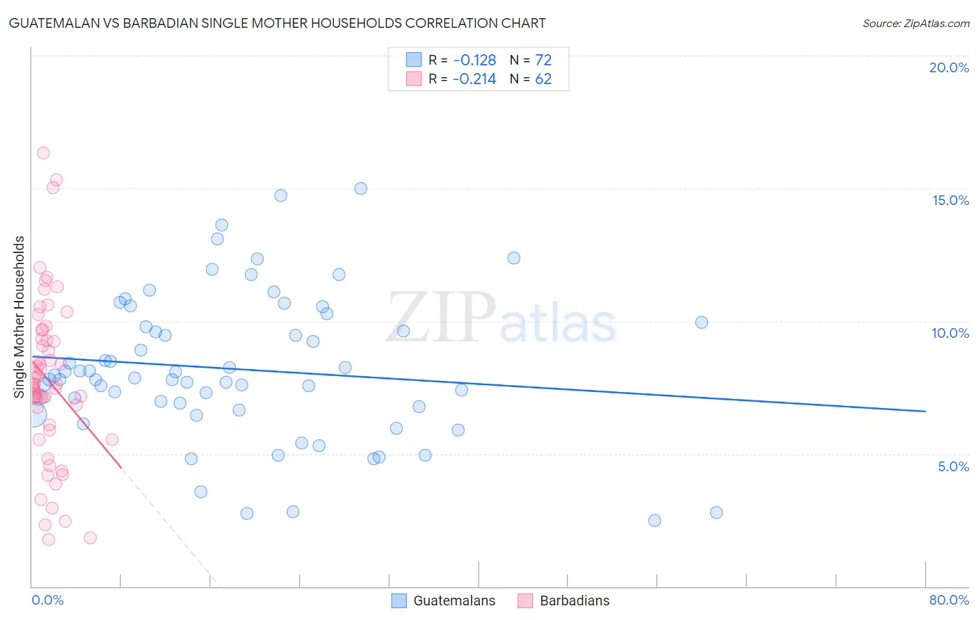 Guatemalan vs Barbadian Single Mother Households