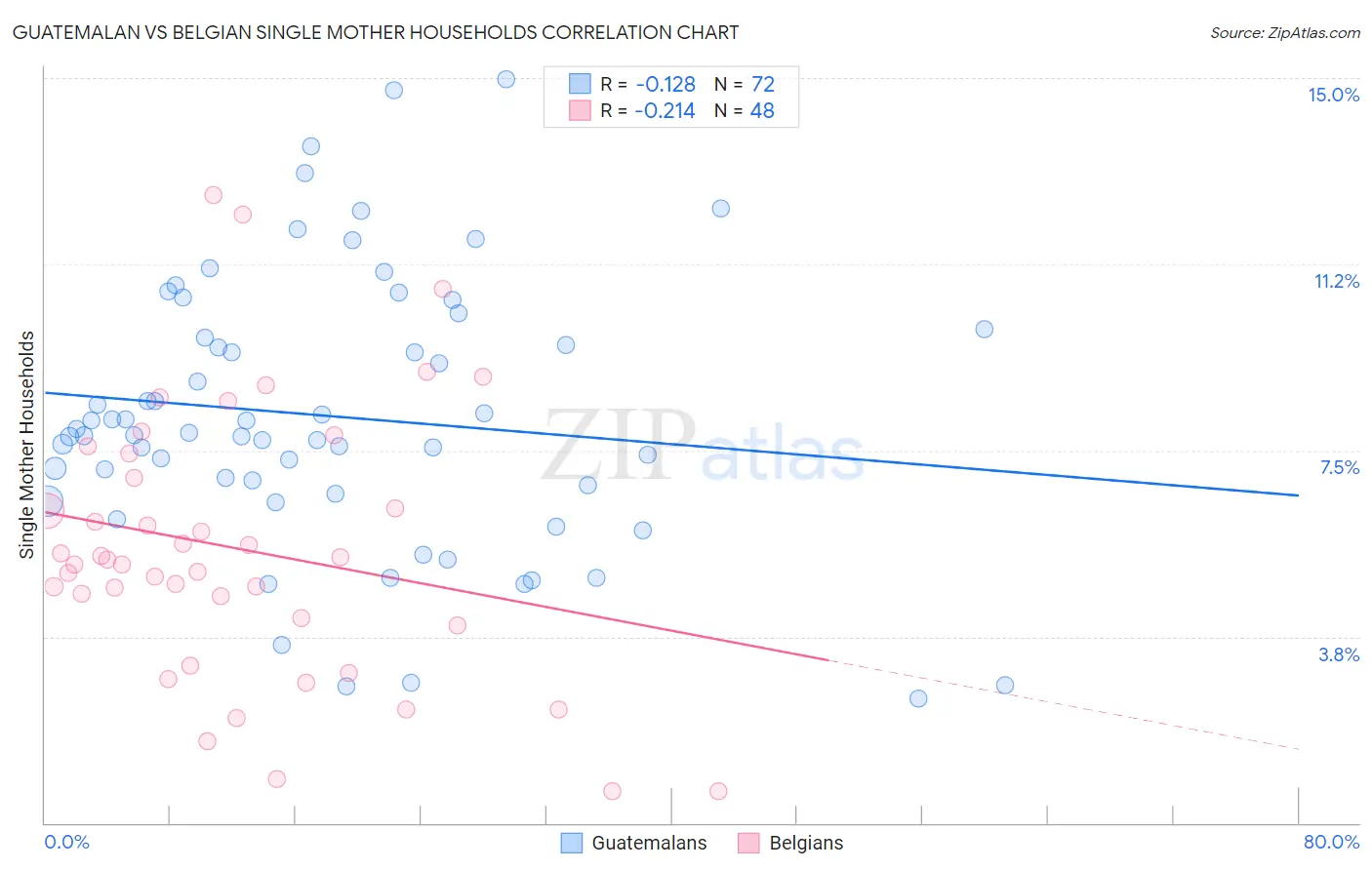 Guatemalan vs Belgian Single Mother Households