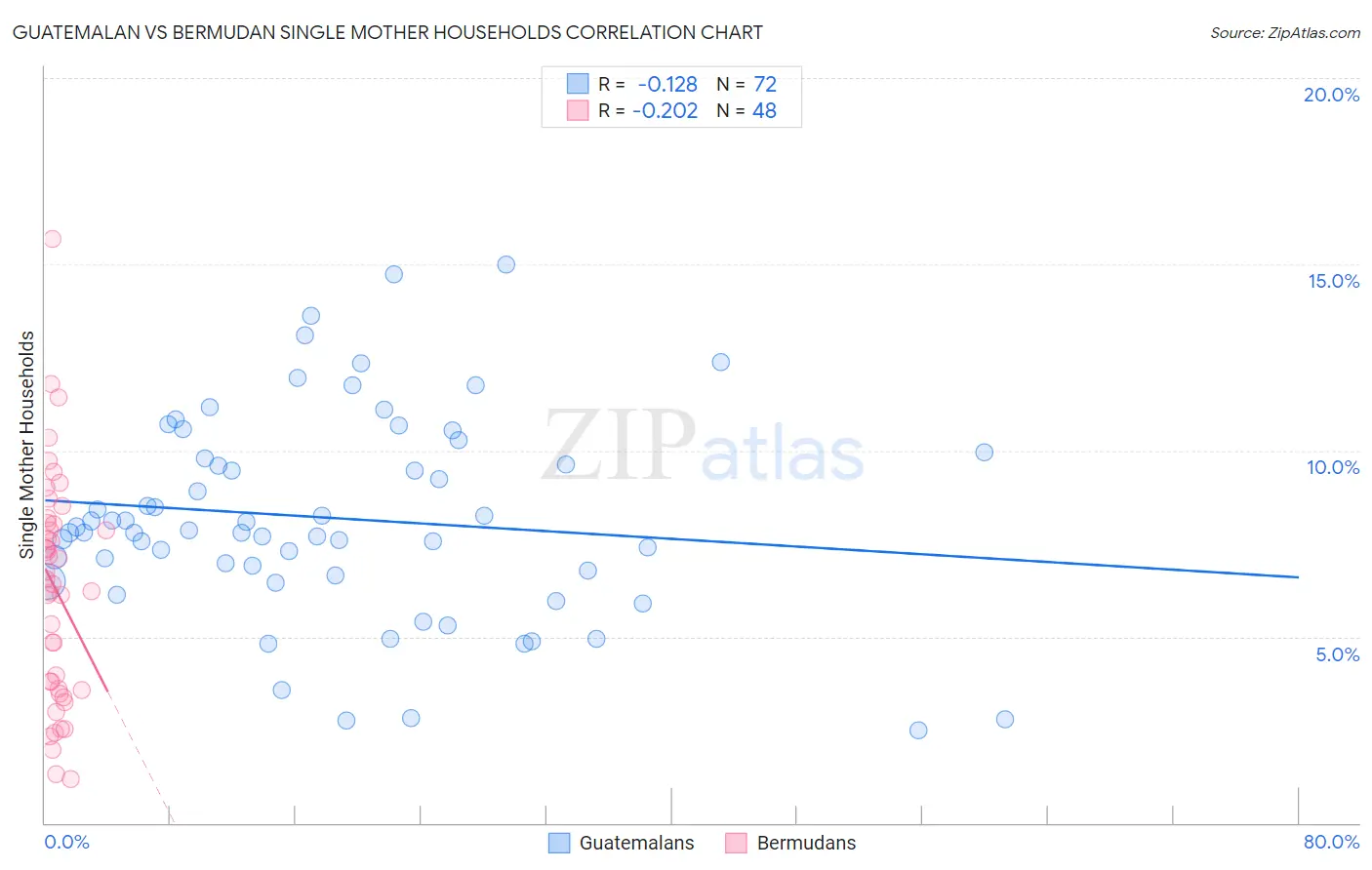 Guatemalan vs Bermudan Single Mother Households