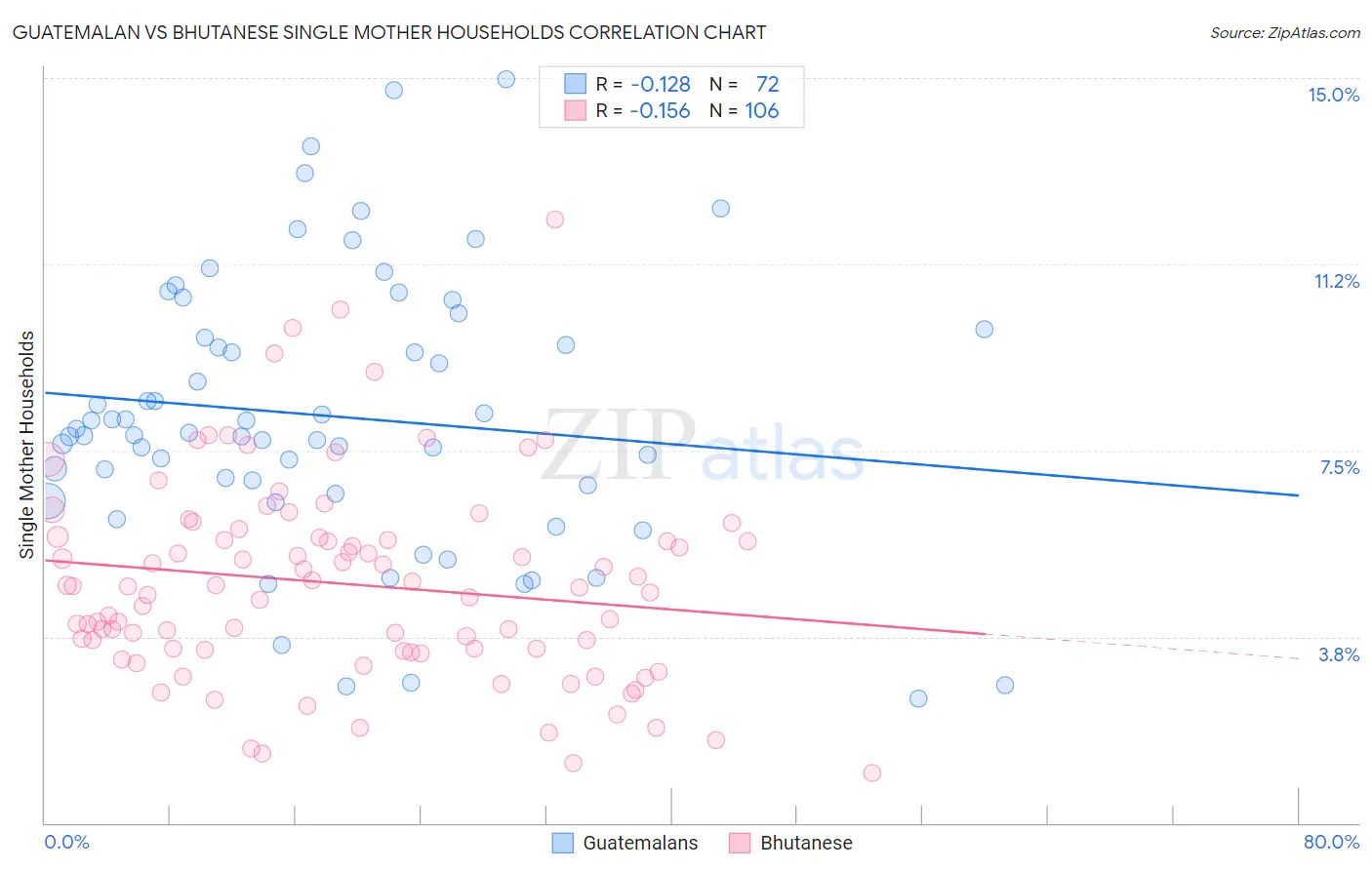 Guatemalan vs Bhutanese Single Mother Households