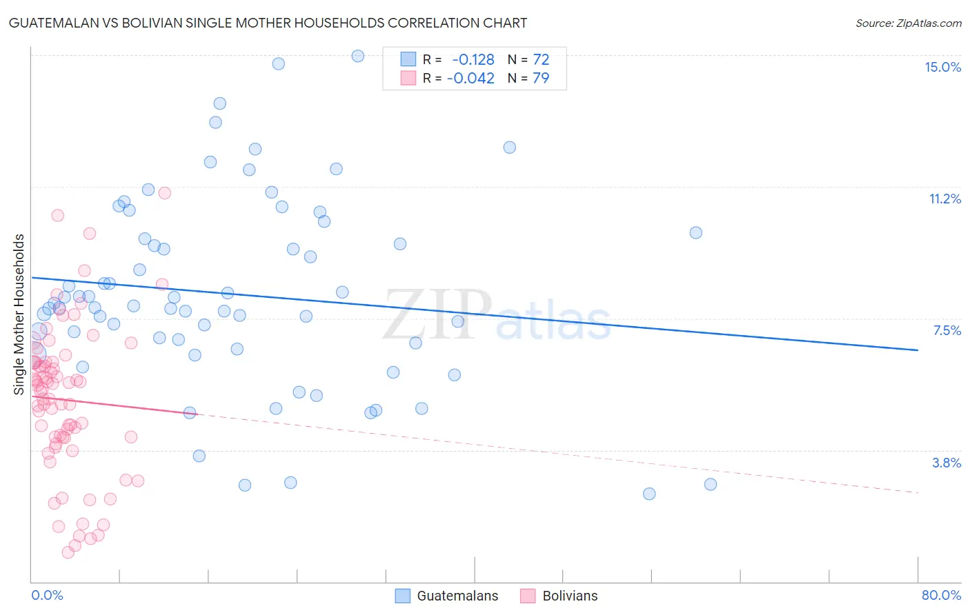 Guatemalan vs Bolivian Single Mother Households