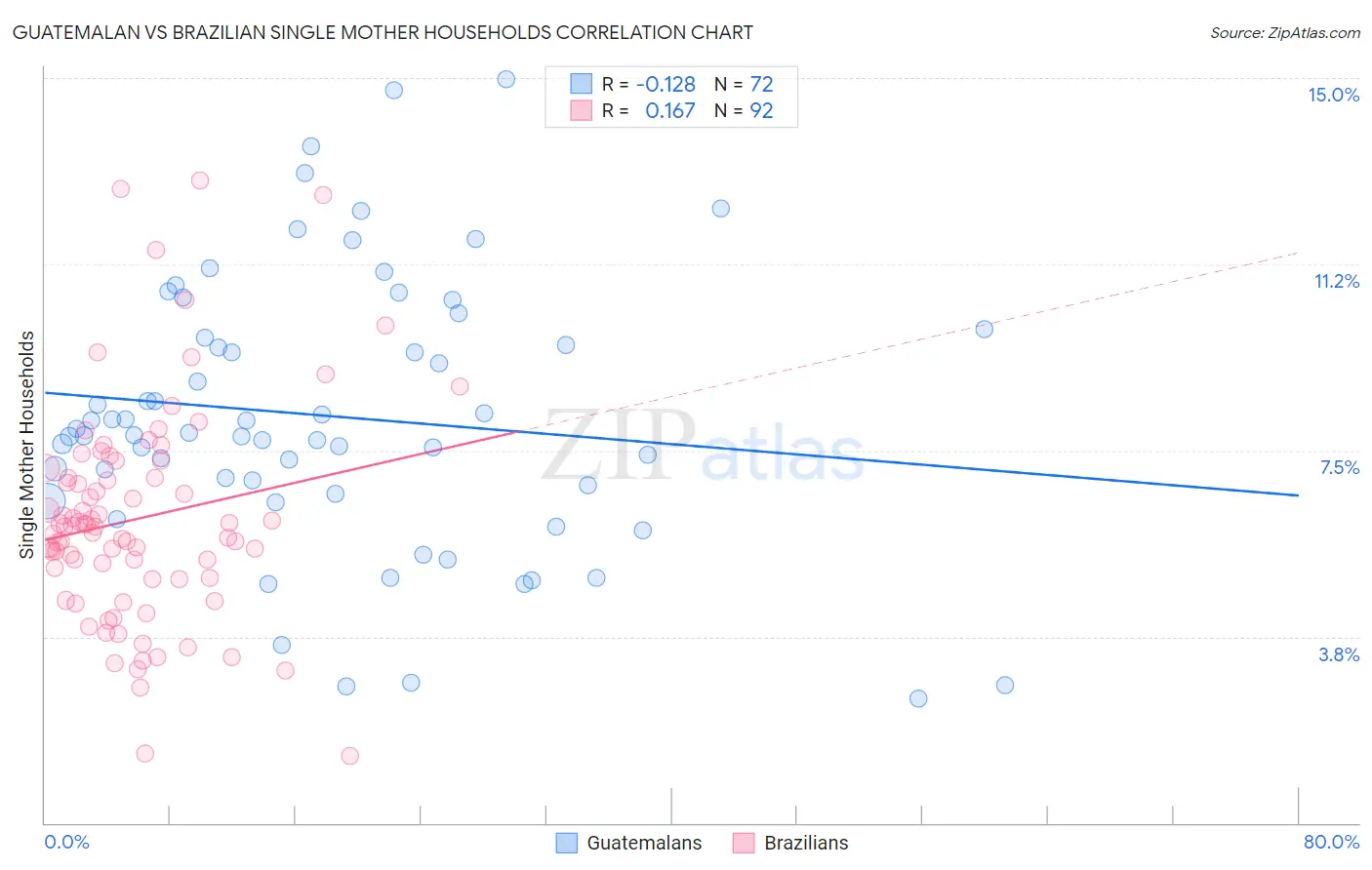 Guatemalan vs Brazilian Single Mother Households