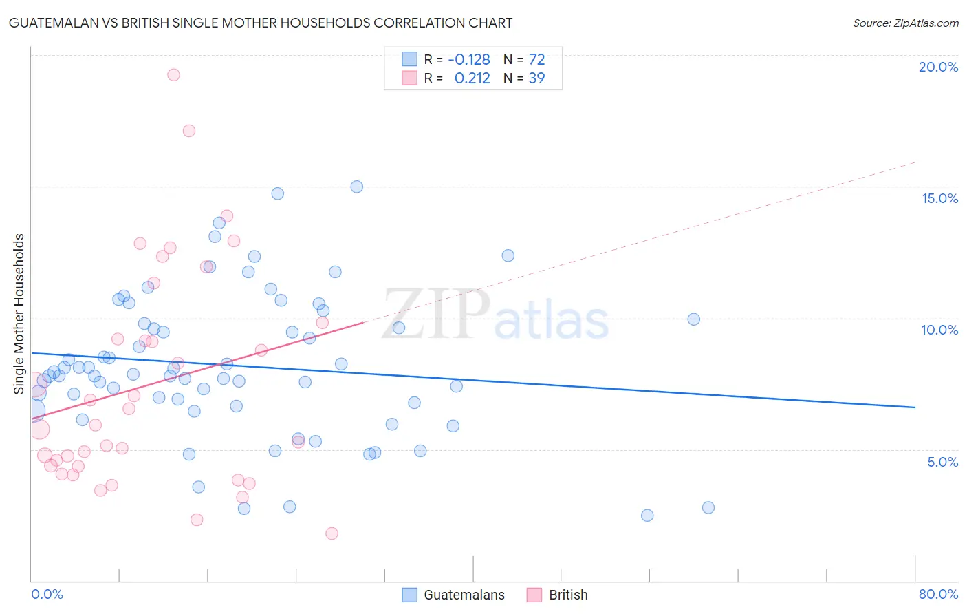 Guatemalan vs British Single Mother Households