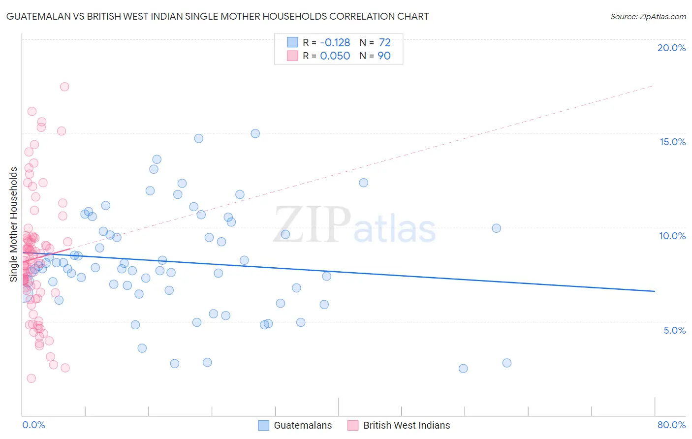 Guatemalan vs British West Indian Single Mother Households