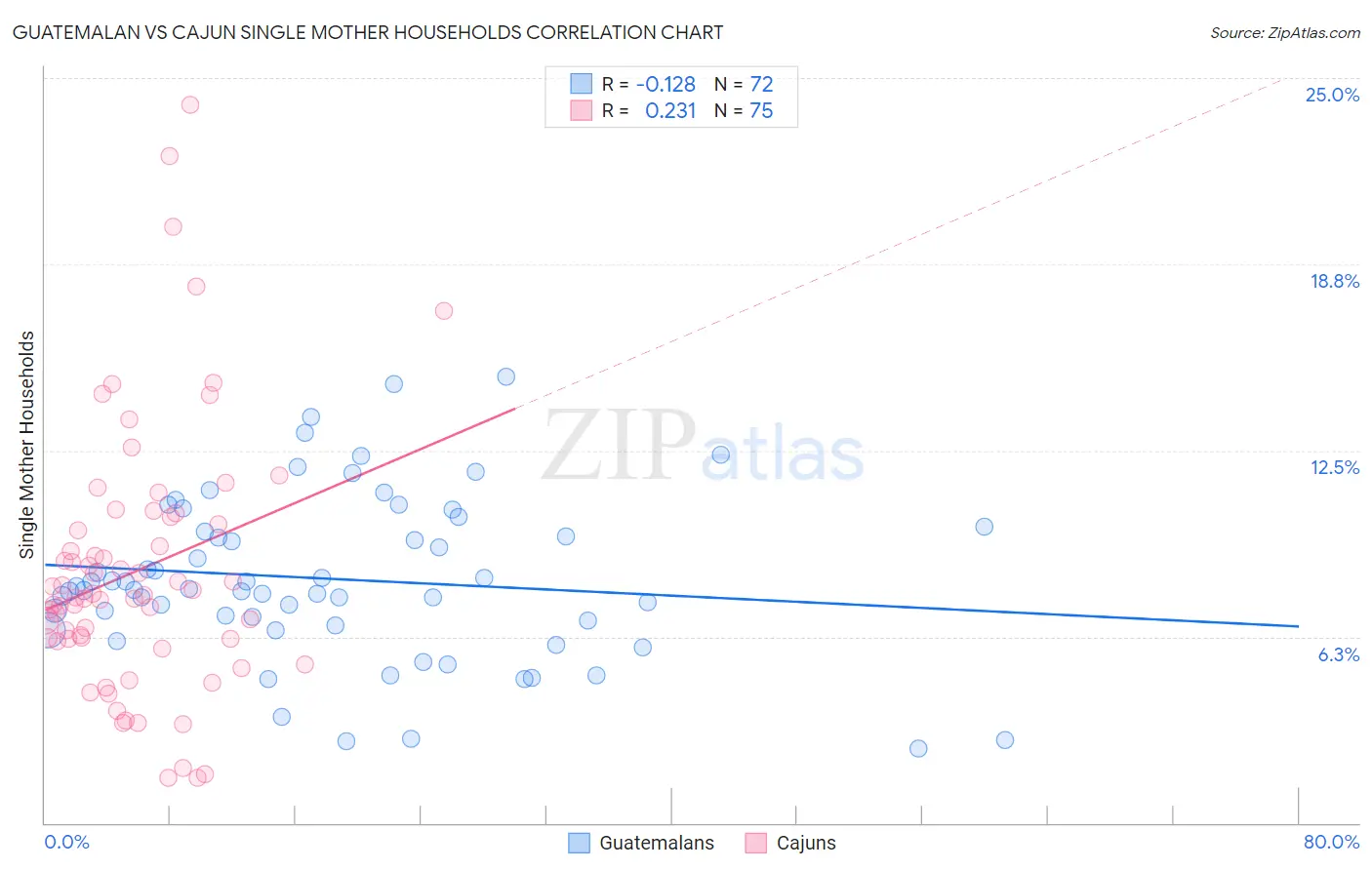 Guatemalan vs Cajun Single Mother Households