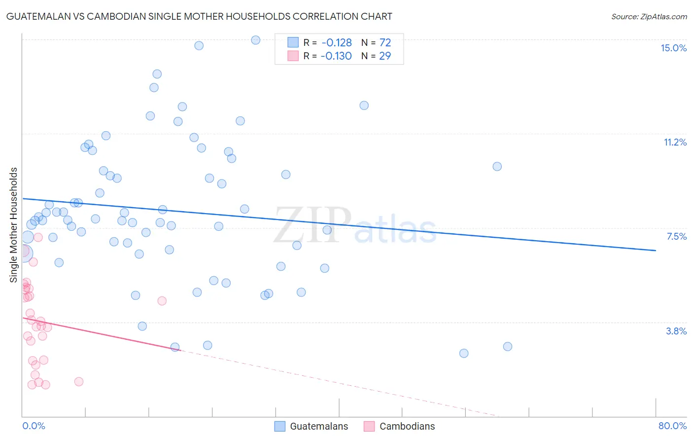 Guatemalan vs Cambodian Single Mother Households