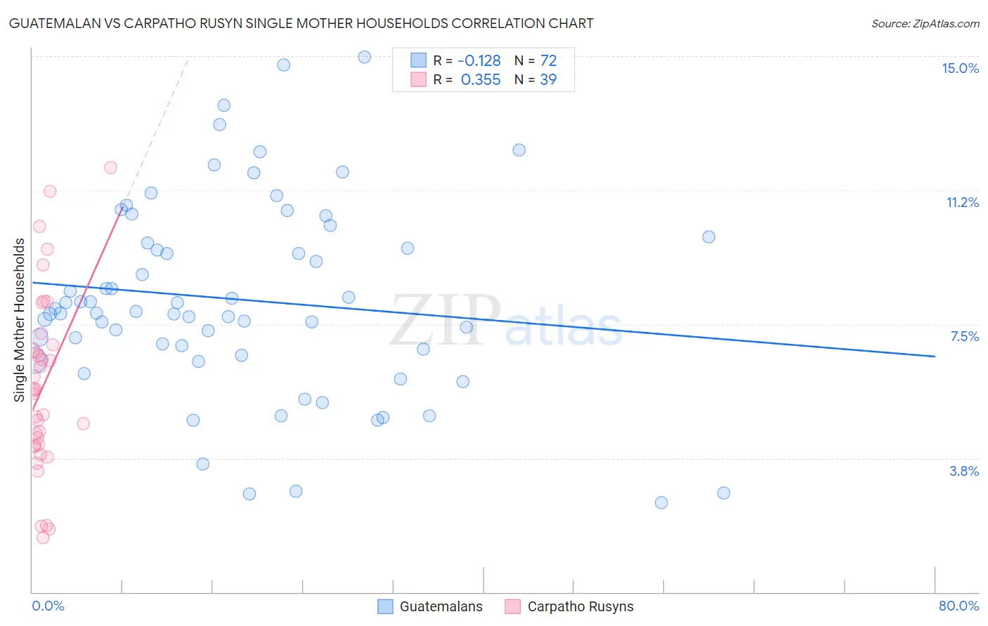 Guatemalan vs Carpatho Rusyn Single Mother Households