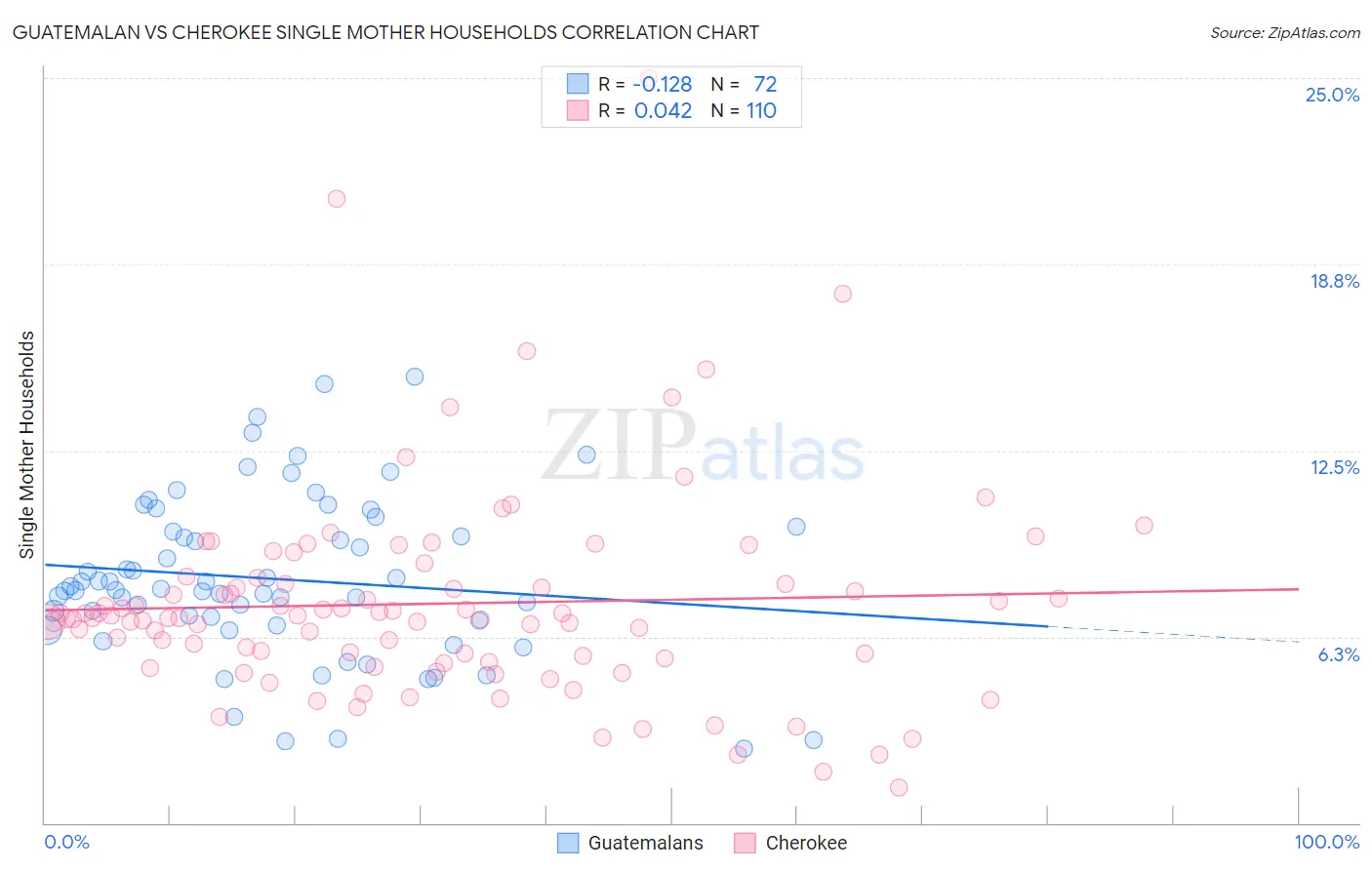 Guatemalan vs Cherokee Single Mother Households