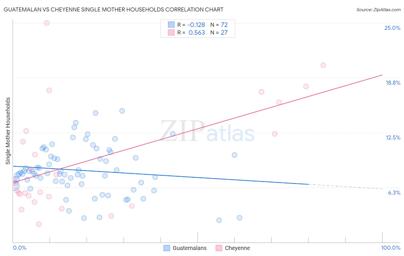 Guatemalan vs Cheyenne Single Mother Households