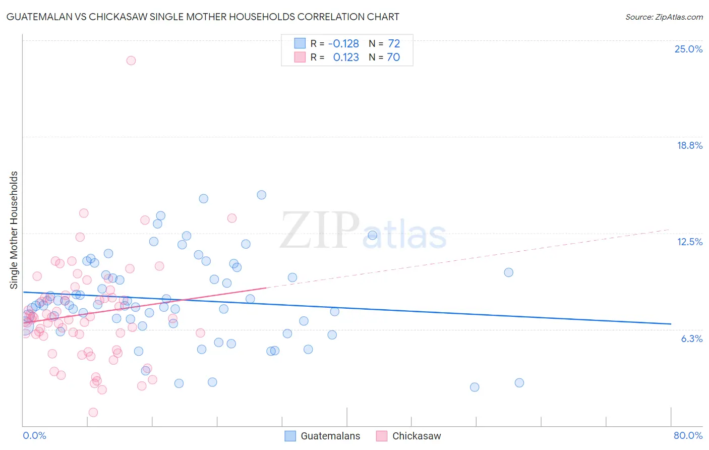 Guatemalan vs Chickasaw Single Mother Households