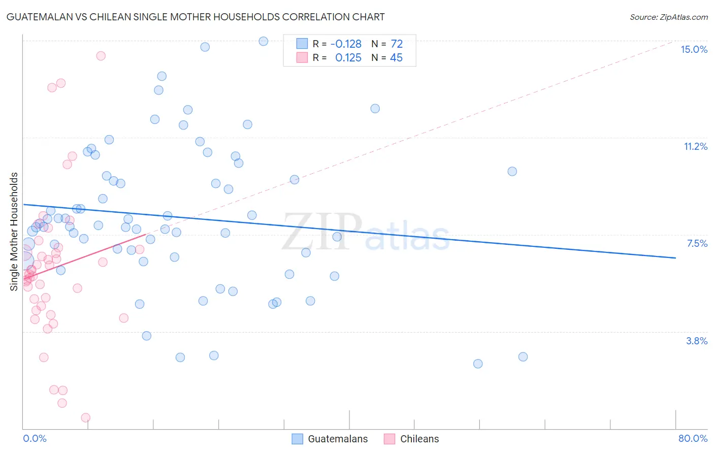 Guatemalan vs Chilean Single Mother Households