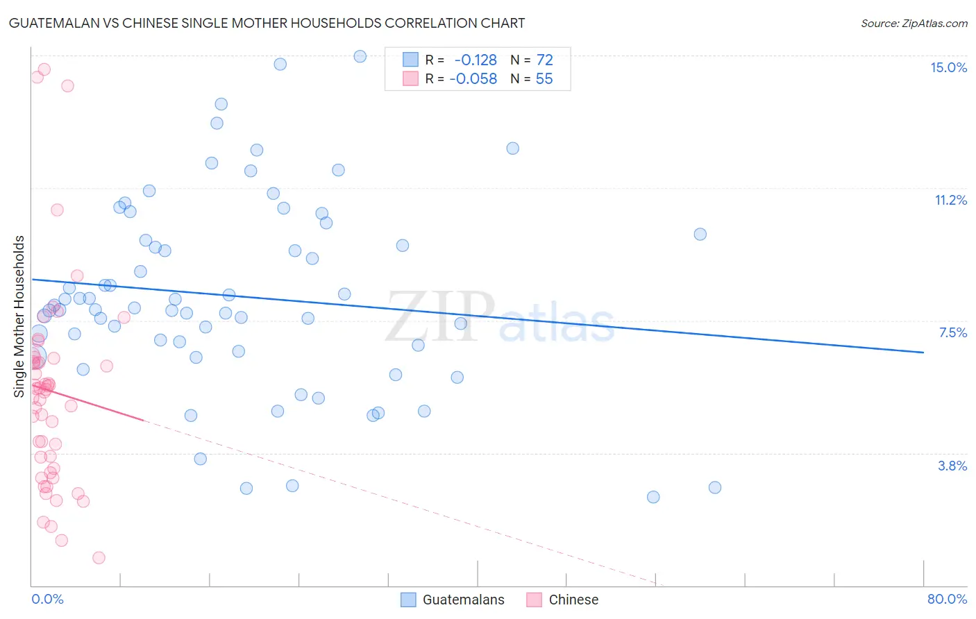 Guatemalan vs Chinese Single Mother Households