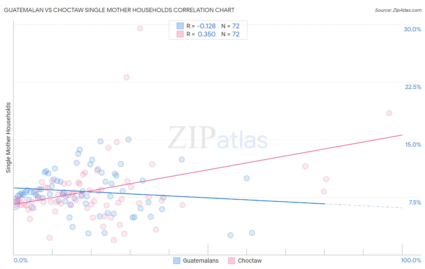 Guatemalan vs Choctaw Single Mother Households