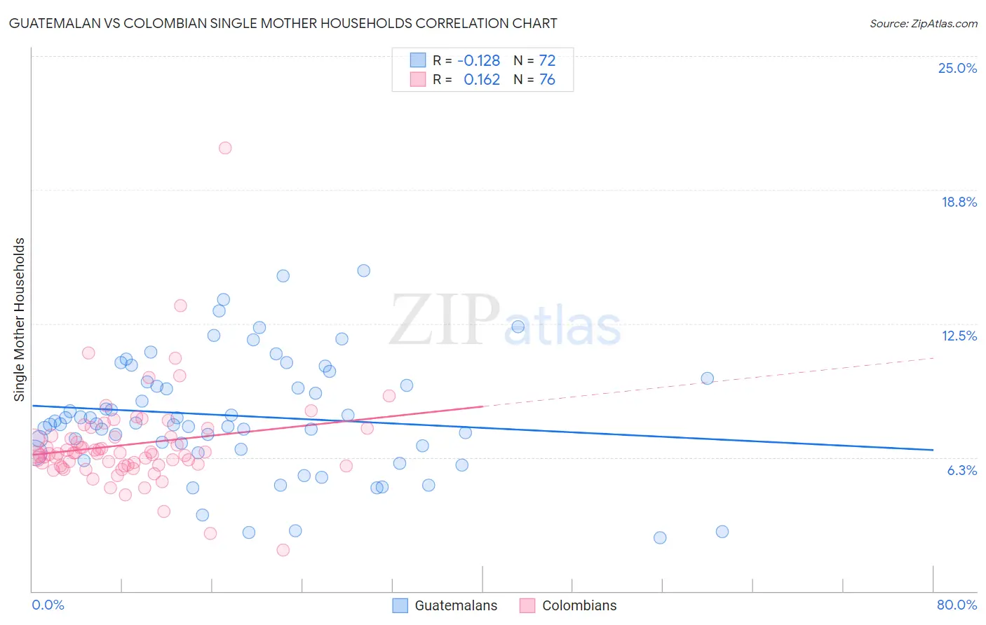 Guatemalan vs Colombian Single Mother Households