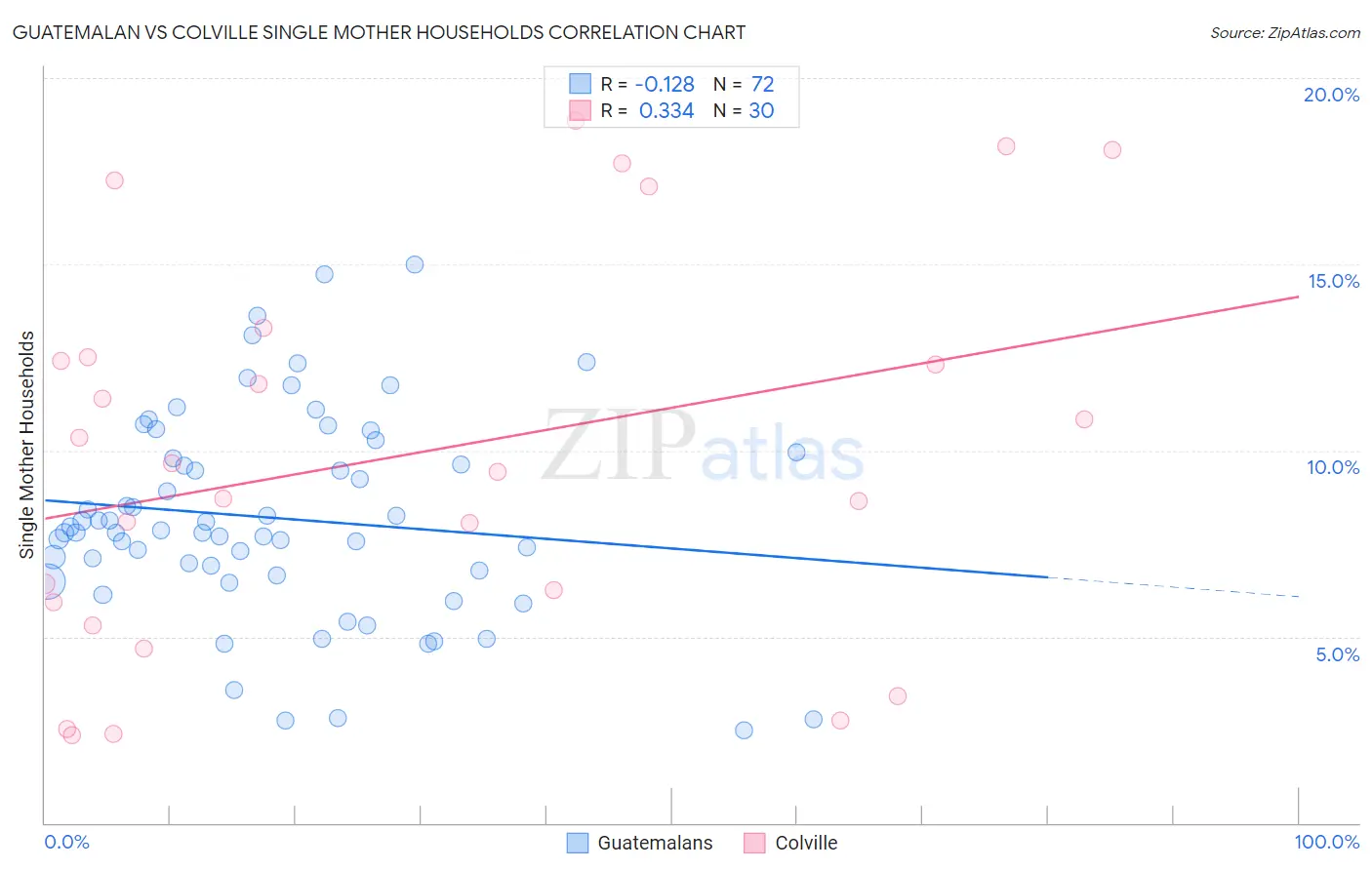 Guatemalan vs Colville Single Mother Households
