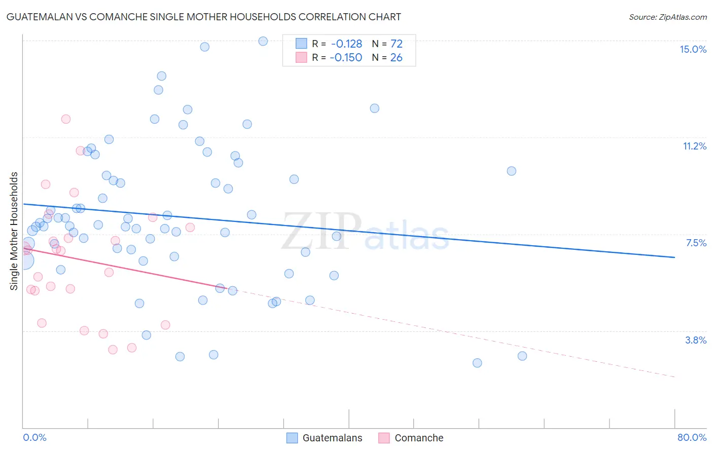 Guatemalan vs Comanche Single Mother Households