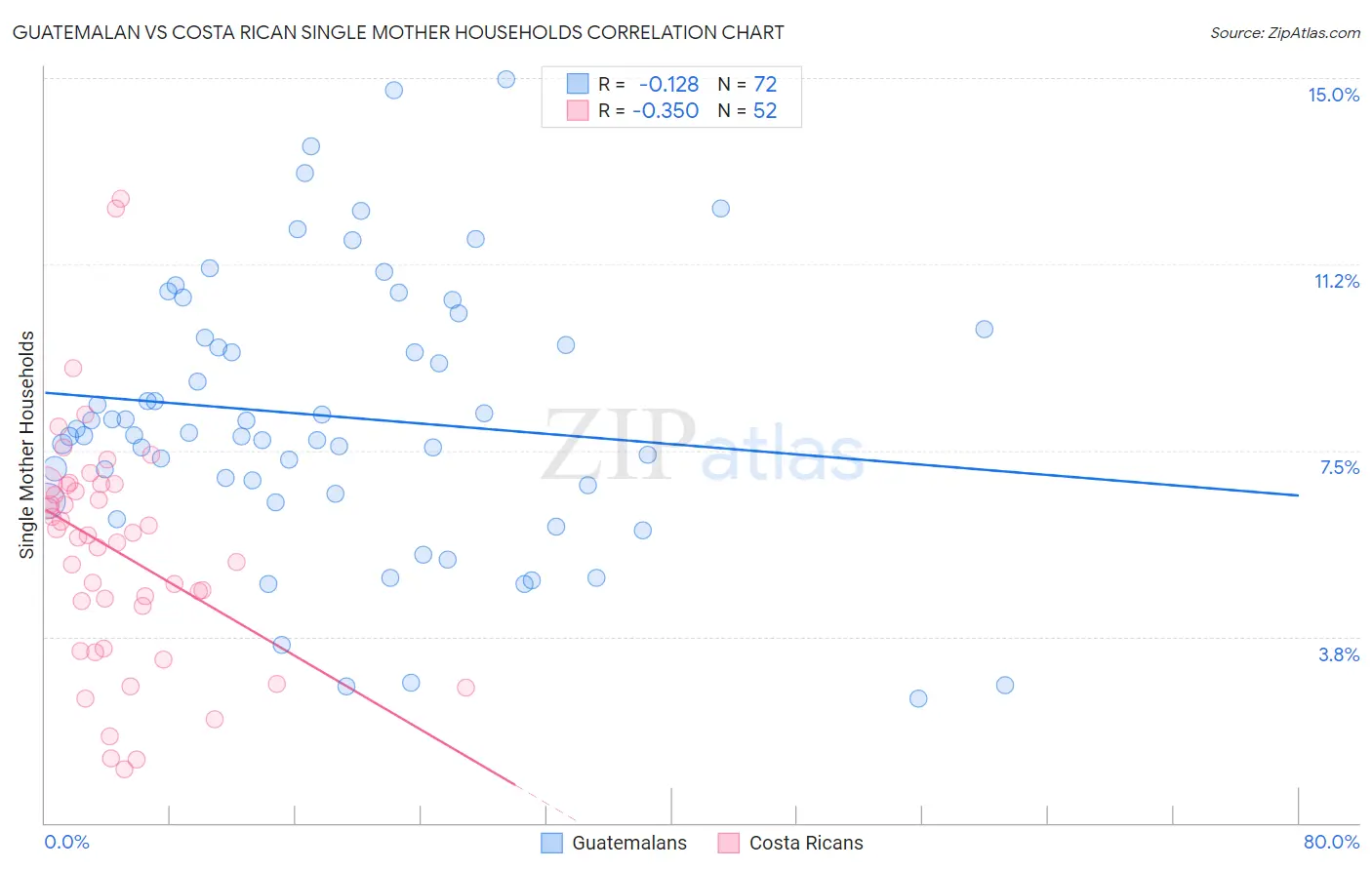 Guatemalan vs Costa Rican Single Mother Households
