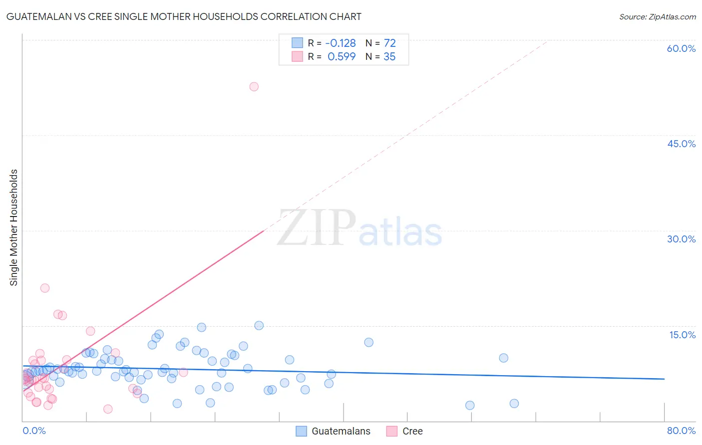 Guatemalan vs Cree Single Mother Households