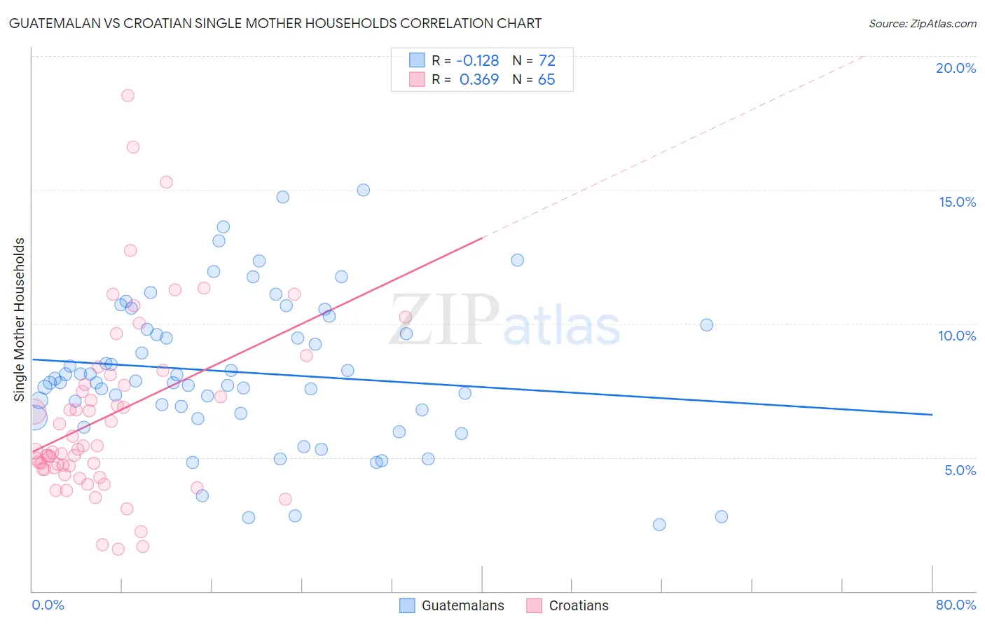 Guatemalan vs Croatian Single Mother Households