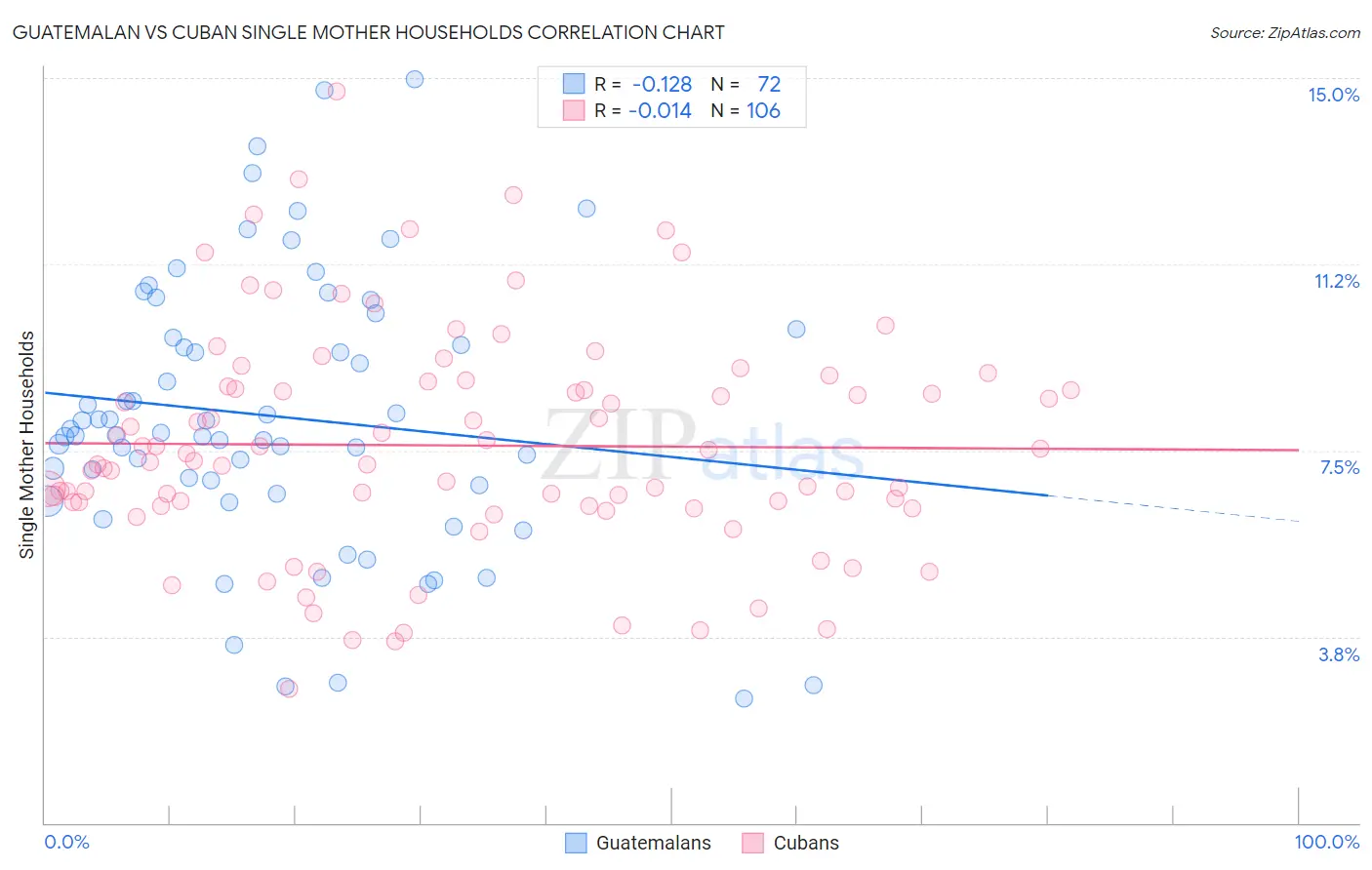 Guatemalan vs Cuban Single Mother Households