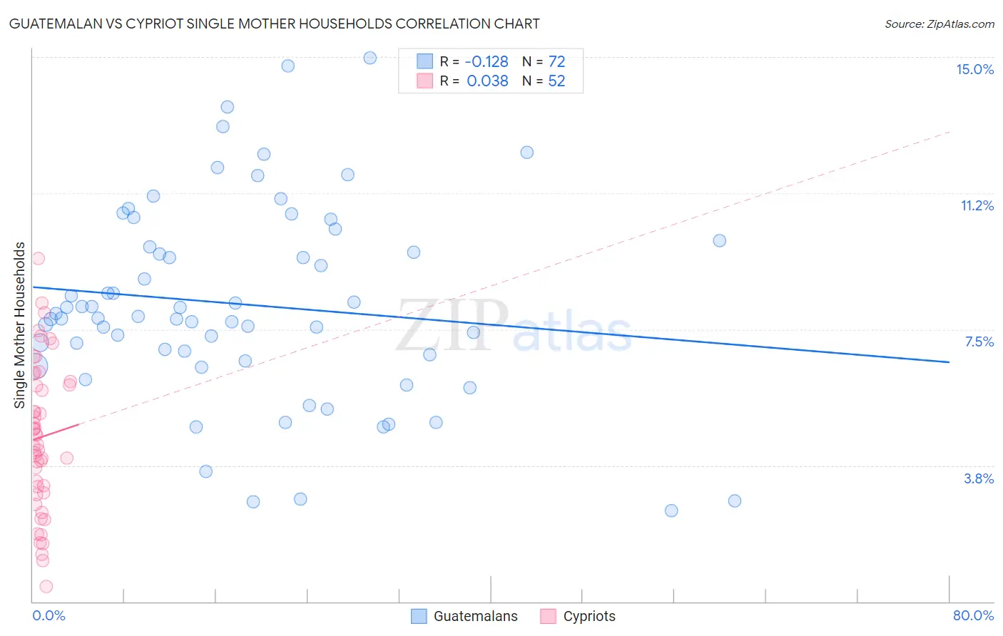 Guatemalan vs Cypriot Single Mother Households
