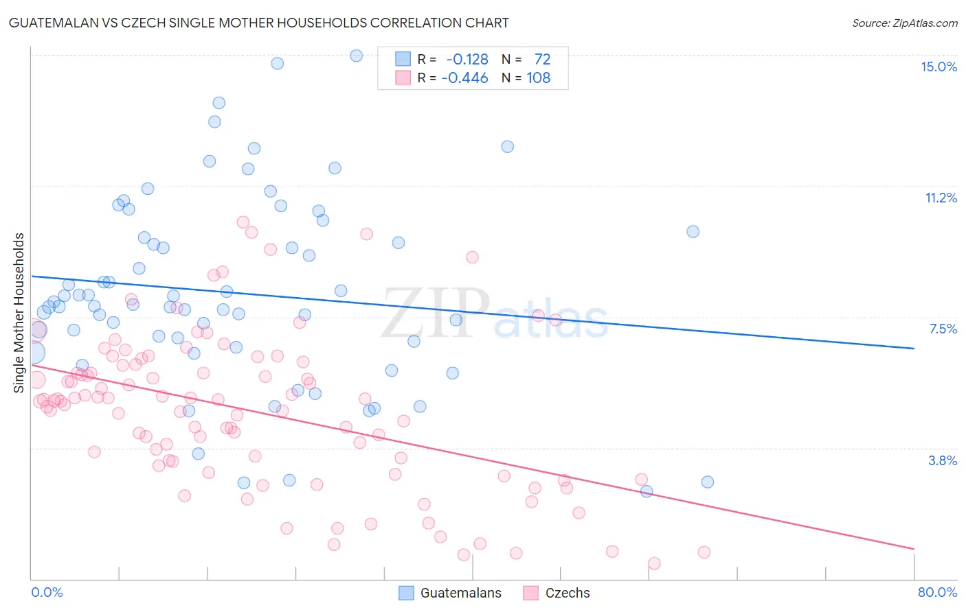 Guatemalan vs Czech Single Mother Households