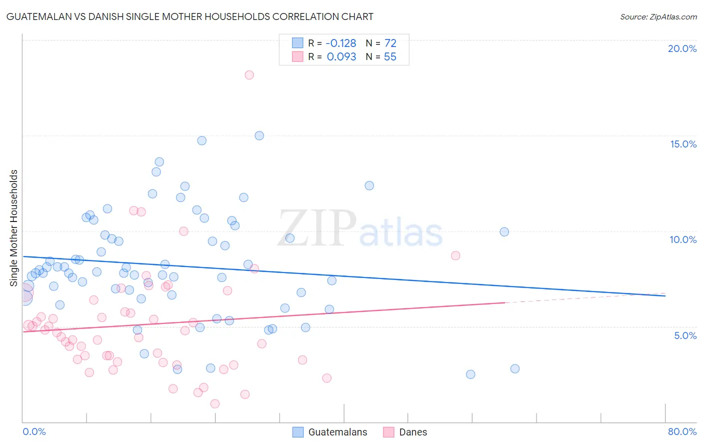 Guatemalan vs Danish Single Mother Households