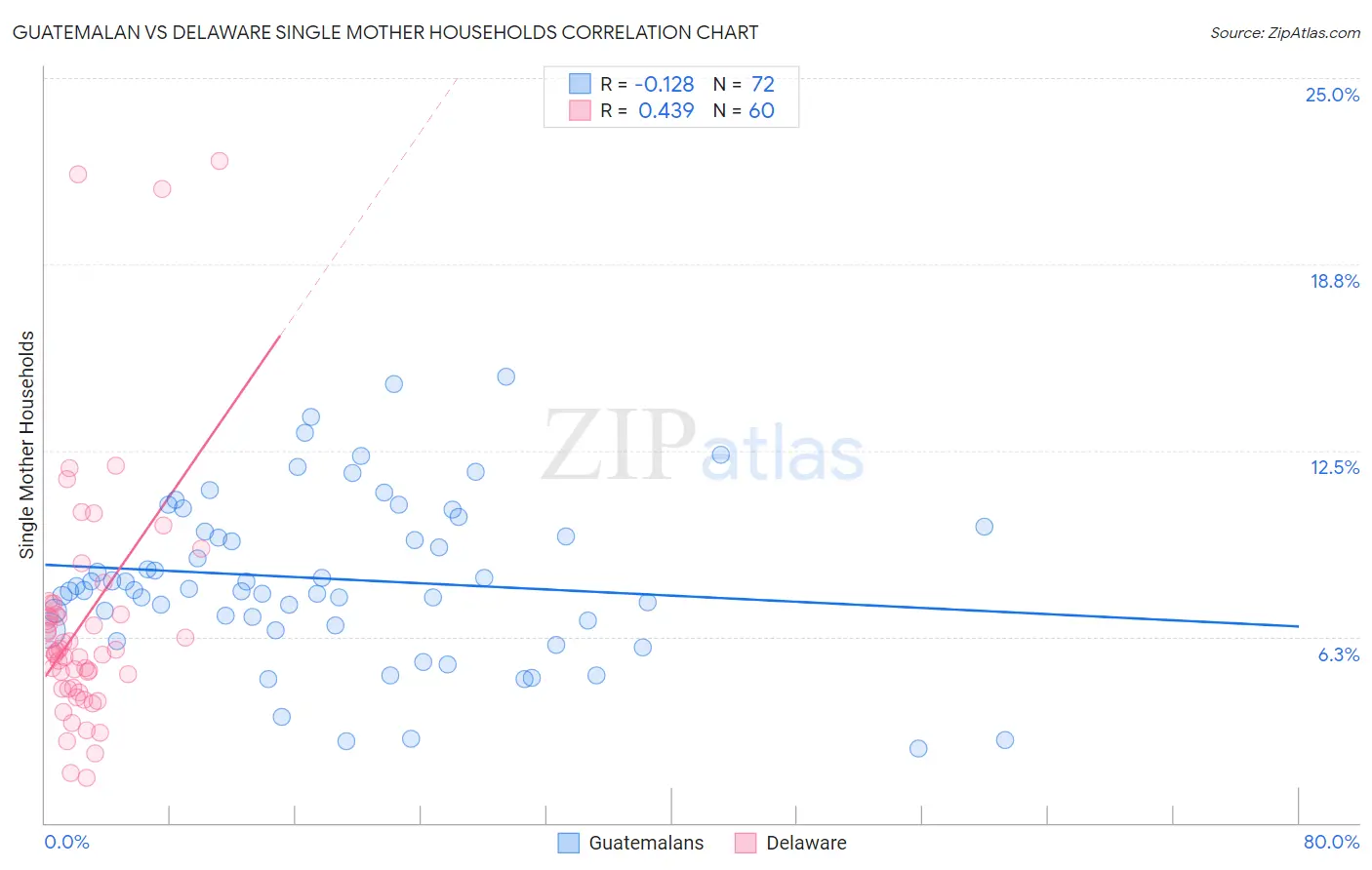 Guatemalan vs Delaware Single Mother Households
