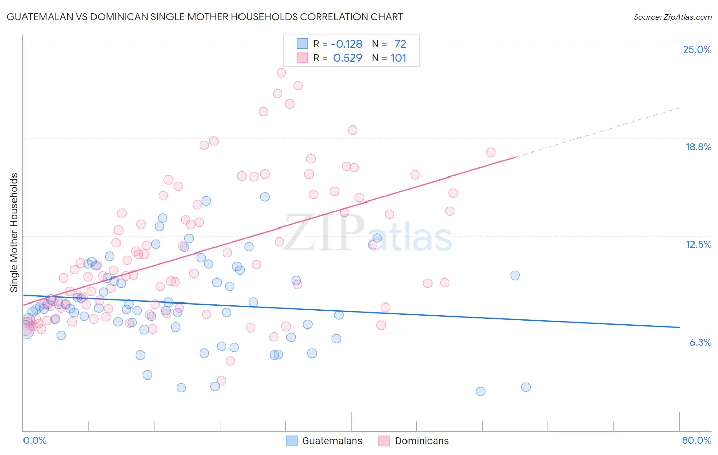 Guatemalan vs Dominican Single Mother Households