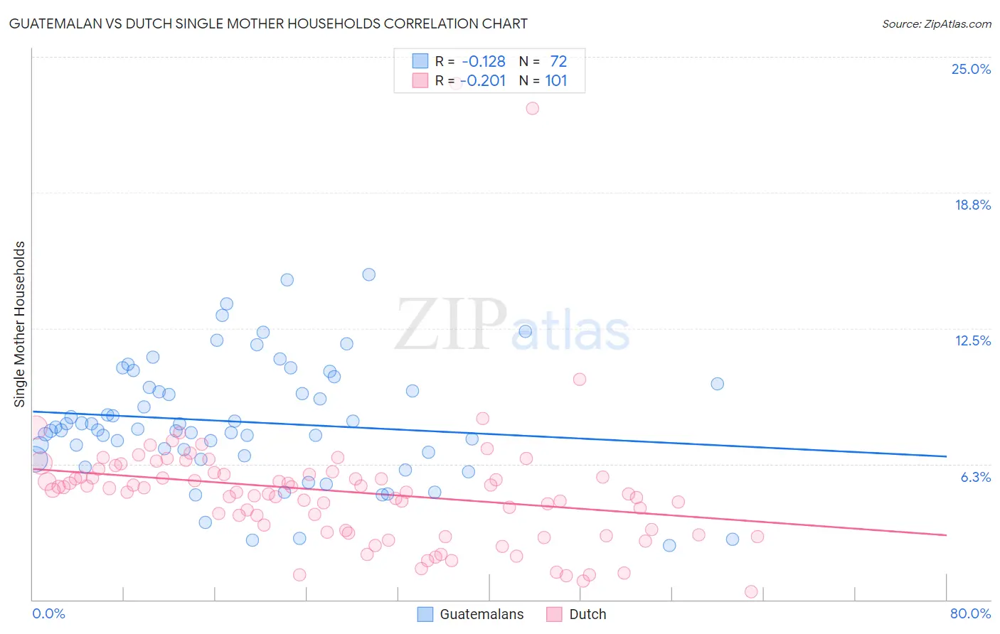 Guatemalan vs Dutch Single Mother Households