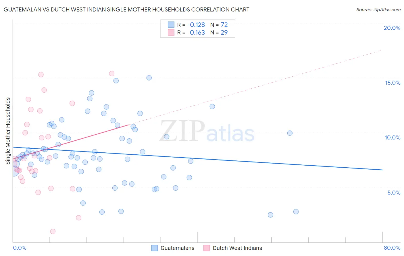 Guatemalan vs Dutch West Indian Single Mother Households