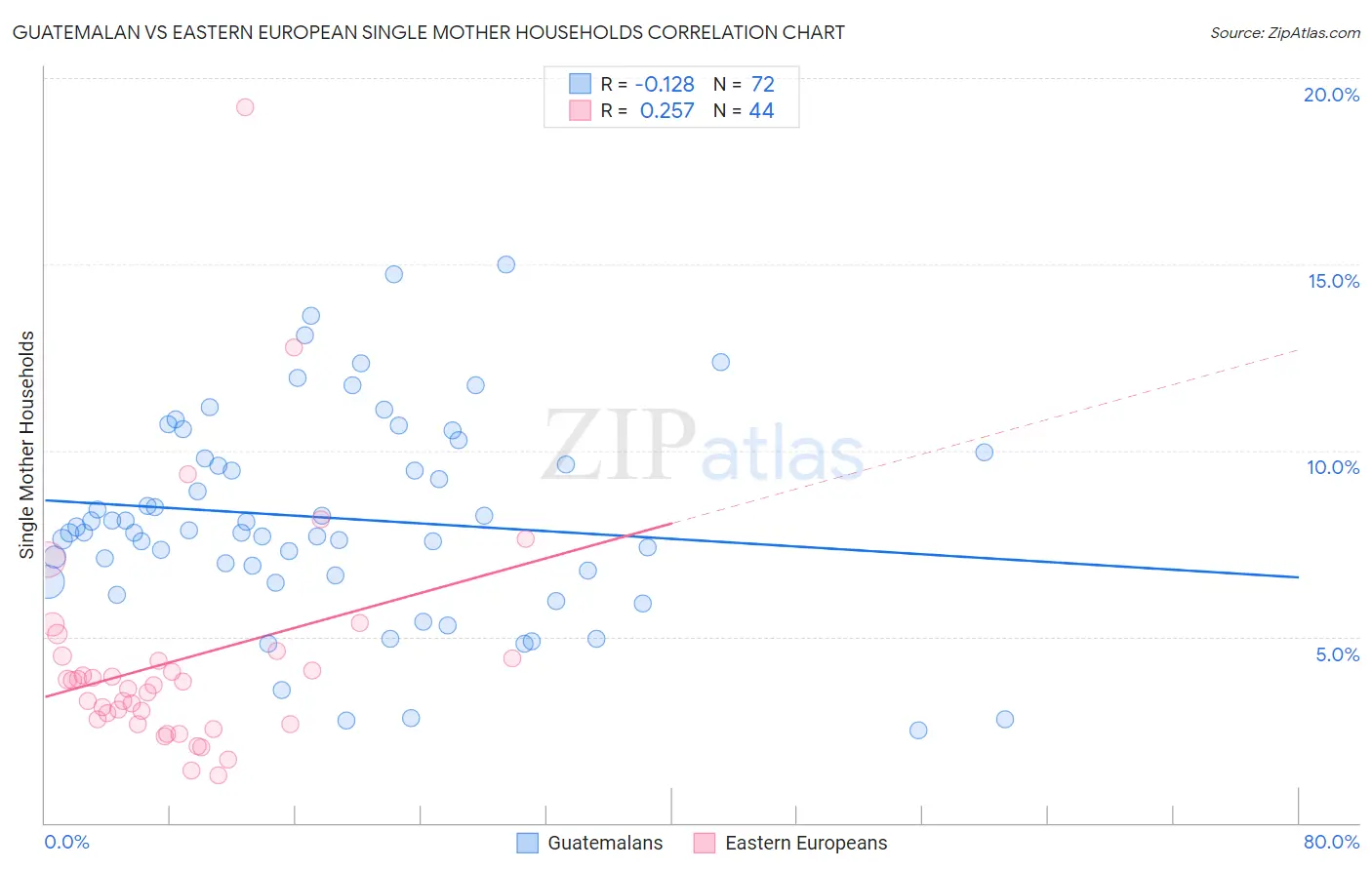 Guatemalan vs Eastern European Single Mother Households