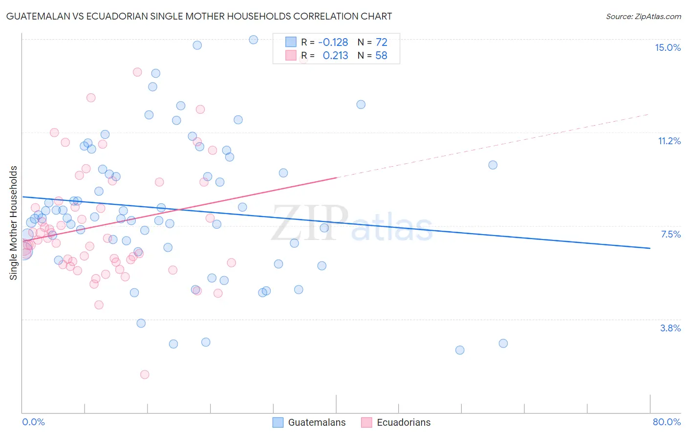 Guatemalan vs Ecuadorian Single Mother Households