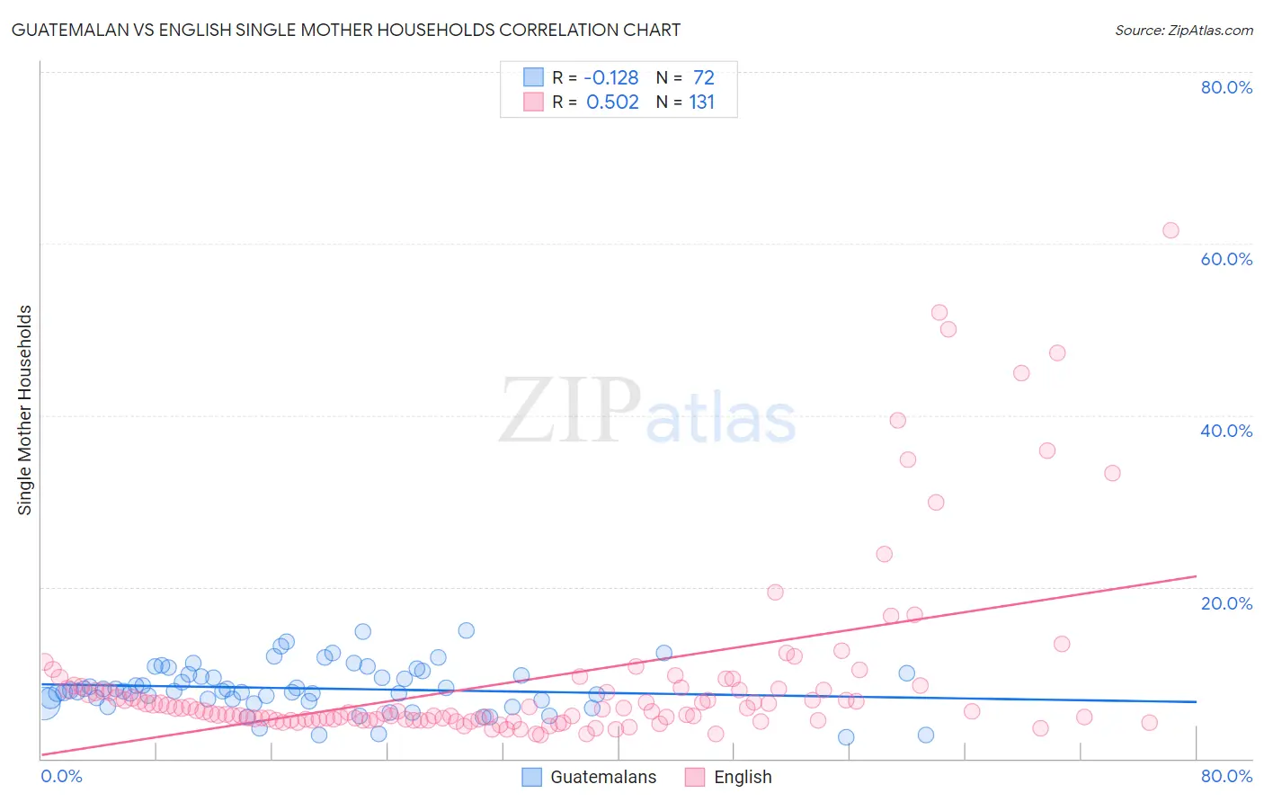 Guatemalan vs English Single Mother Households