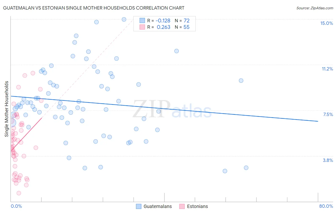 Guatemalan vs Estonian Single Mother Households
