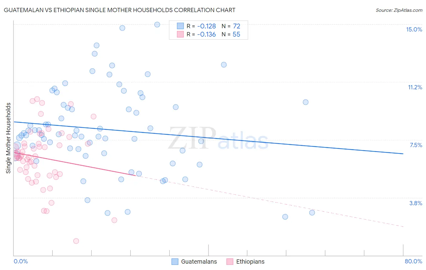 Guatemalan vs Ethiopian Single Mother Households
