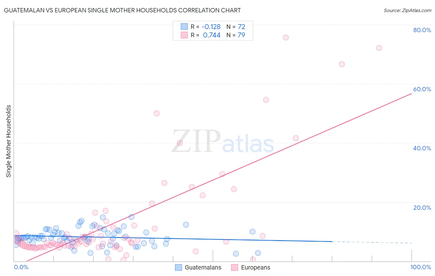Guatemalan vs European Single Mother Households