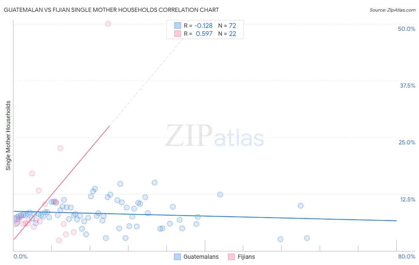 Guatemalan vs Fijian Single Mother Households