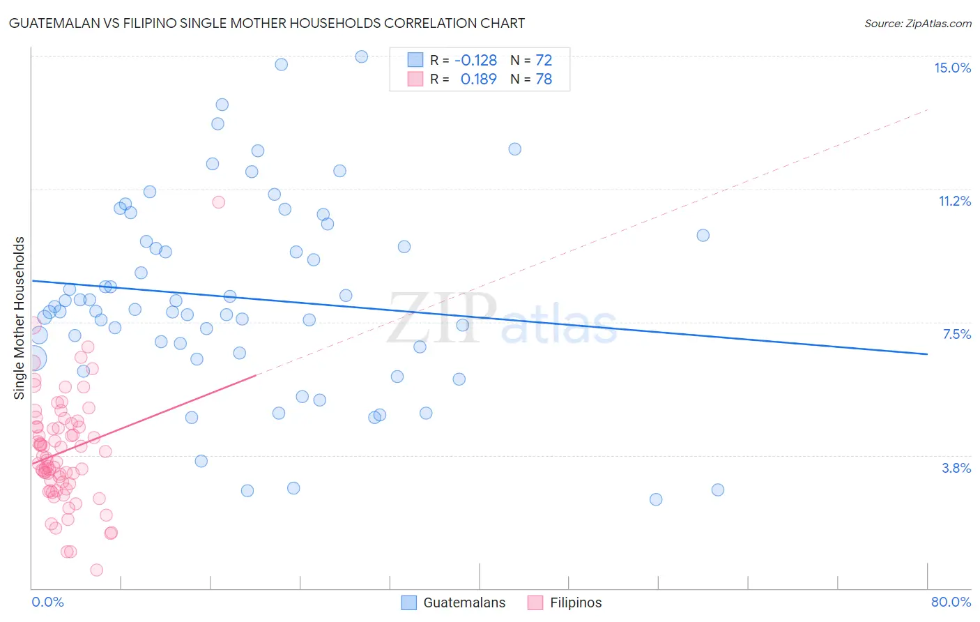 Guatemalan vs Filipino Single Mother Households
