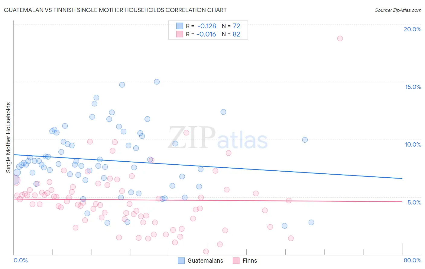 Guatemalan vs Finnish Single Mother Households