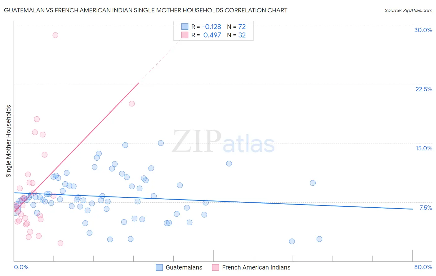 Guatemalan vs French American Indian Single Mother Households