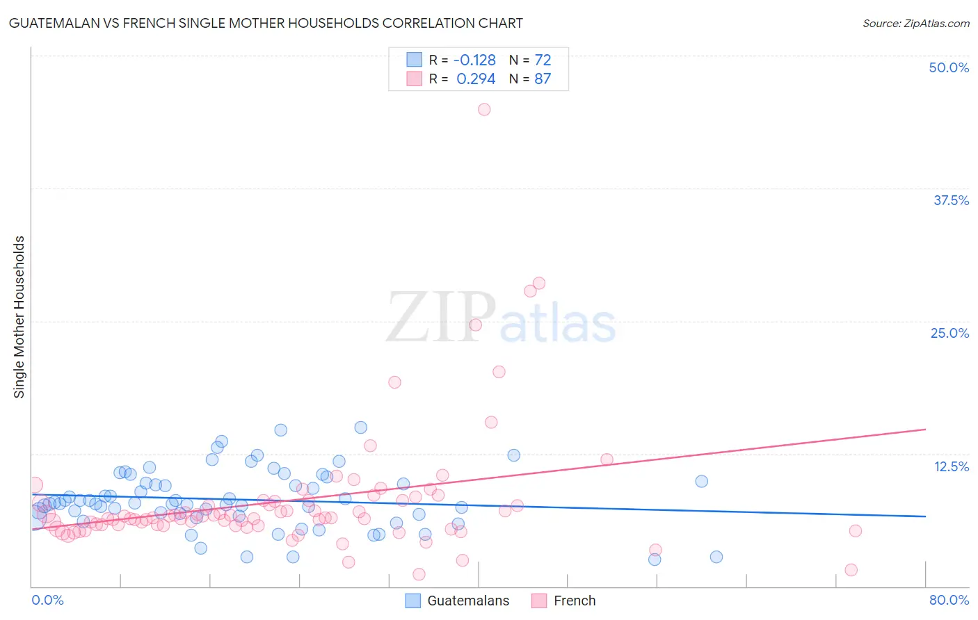 Guatemalan vs French Single Mother Households
