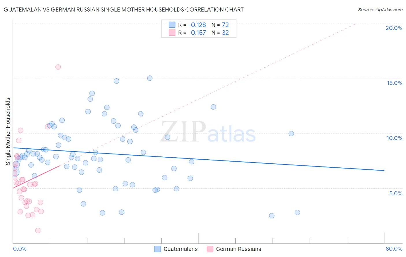 Guatemalan vs German Russian Single Mother Households