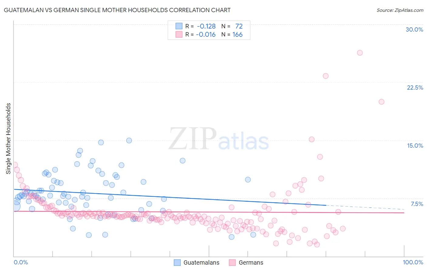 Guatemalan vs German Single Mother Households
